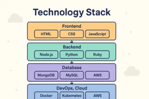 Diagram illustrating a modern technology stack with frontend, backend, database, and cloud layers.